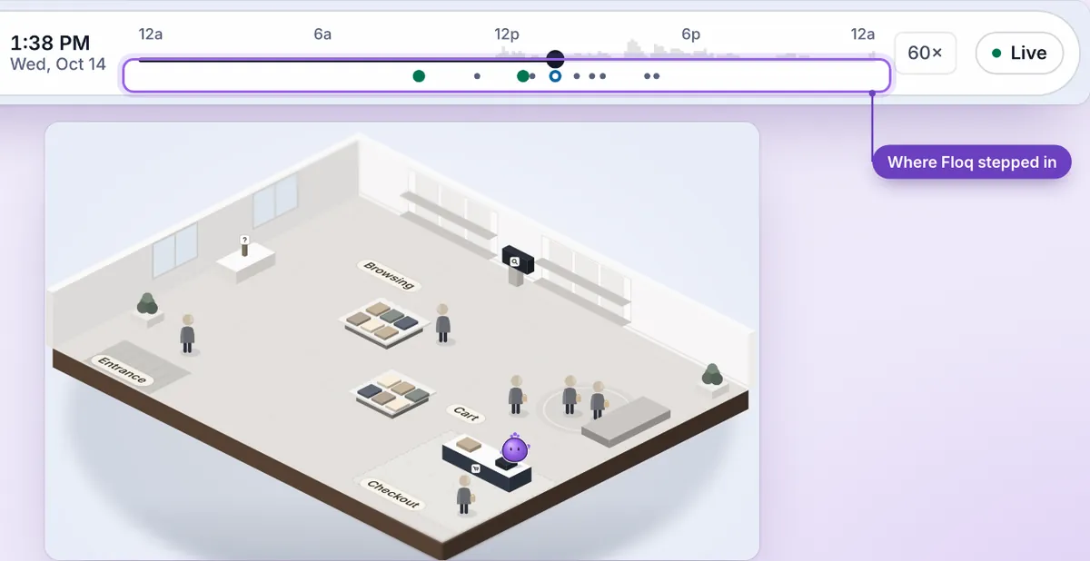 Replay of a day at Fernvale Supply, a fictional store: a timeline with markers where Floq stepped in, above the isometric store floor